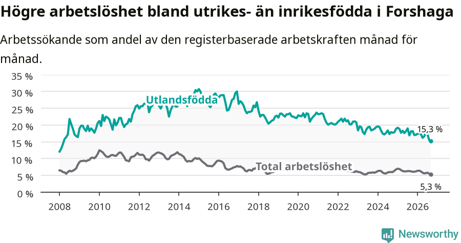 Graf: Skillnad i arbetslöshet mellan utrikesfödda och hela befolkningen i Forshaga kommun