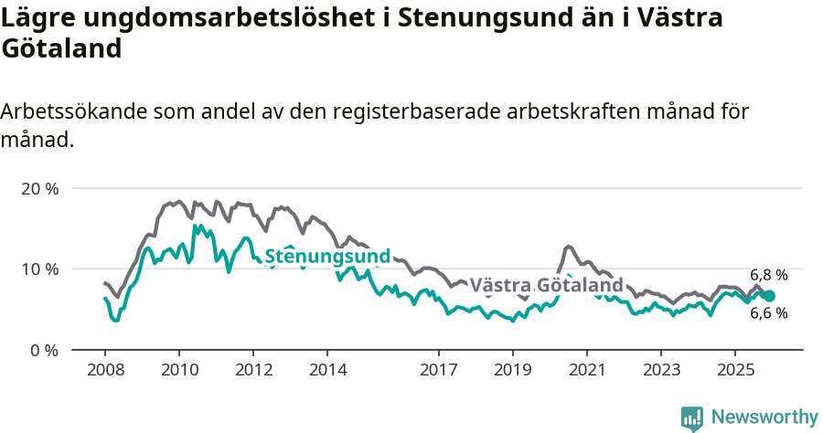 Graf: Arbetslöshet bland unga i Stenungsunds kommun och Västra Götalands län