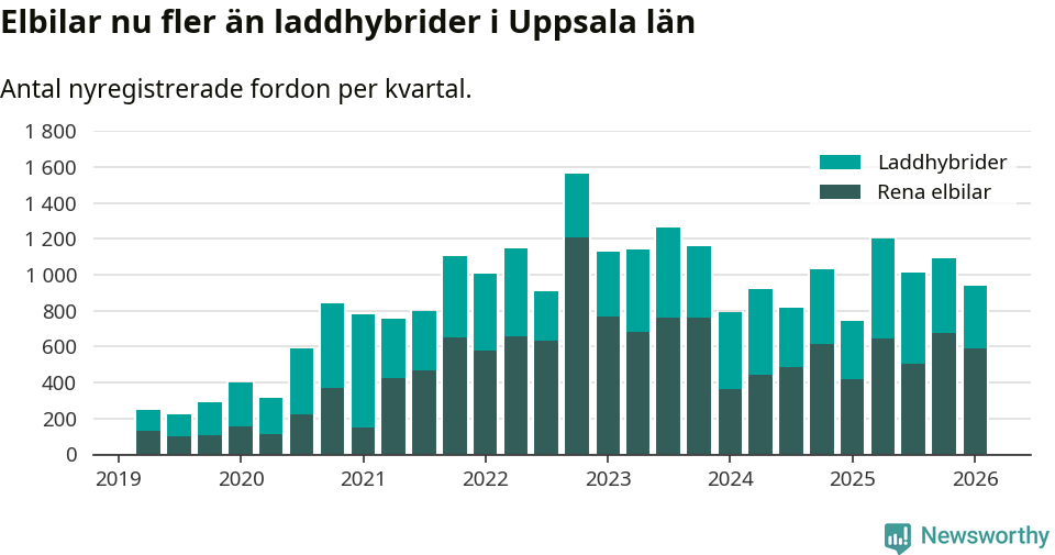 Graf: Antal nya laddhybrider och elbilar över tid