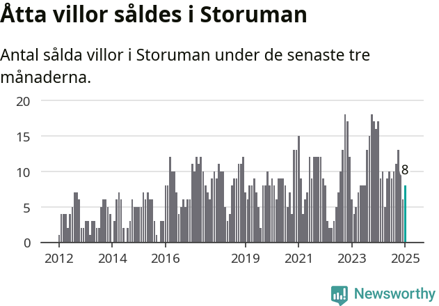 Graf: Antal sålda villor i Storumans kommun