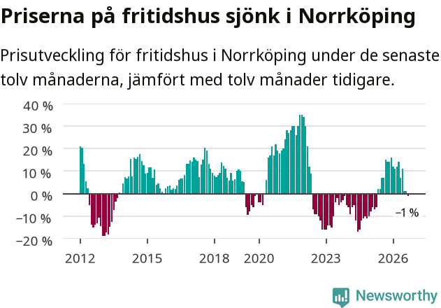 Graf: Prisutveckling för fritidshus i Norrköpings kommun