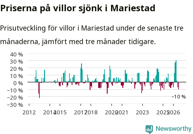 Graf: Prisutveckling för villor i Mariestads kommun