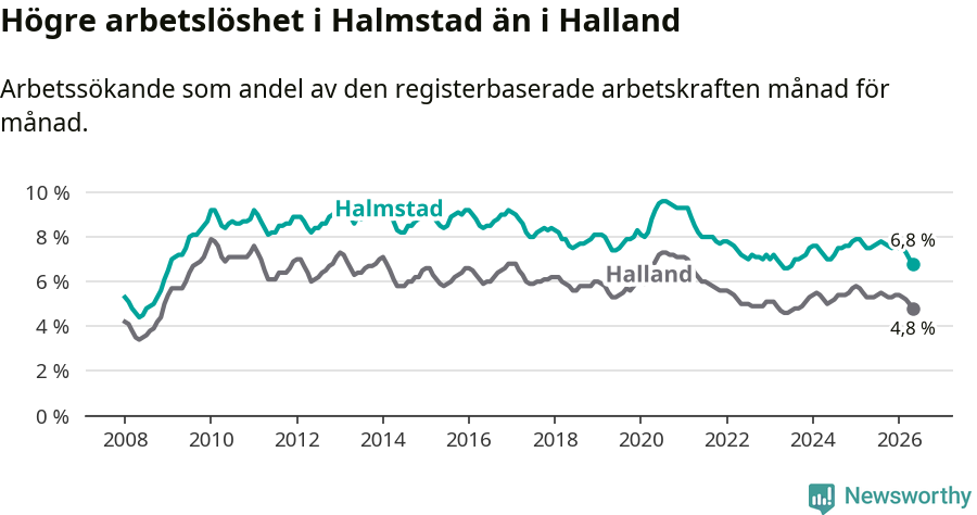 Graf: Arbetslöshet i Halmstads kommun och Hallands län