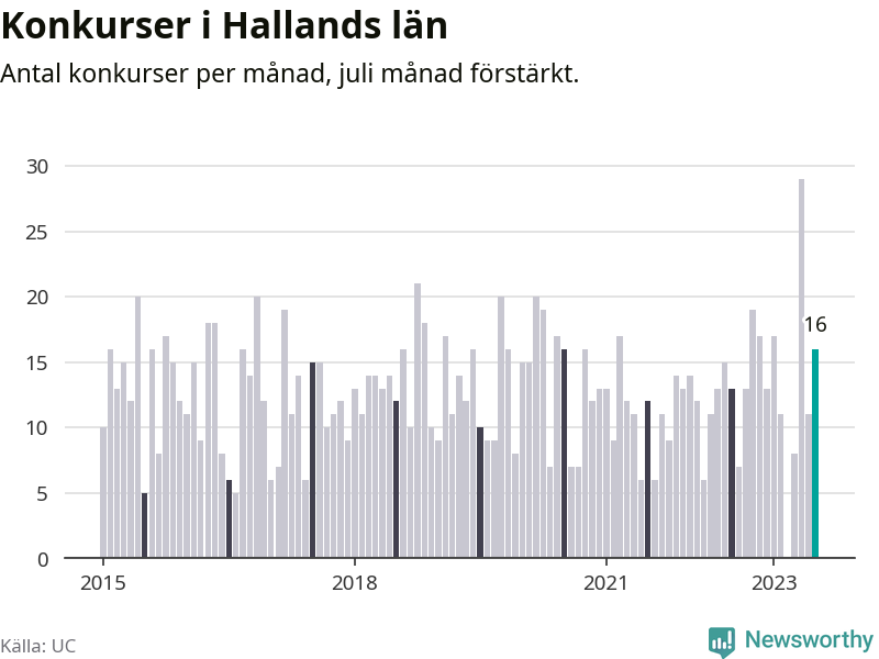 Graf: Antal konkurser per månad i Hallands län