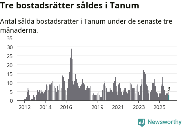 Graf: Antal sålda bostadsrätter i Tanums kommun