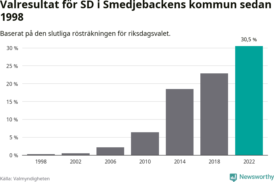 Sverigedemokraternas resultat över tid