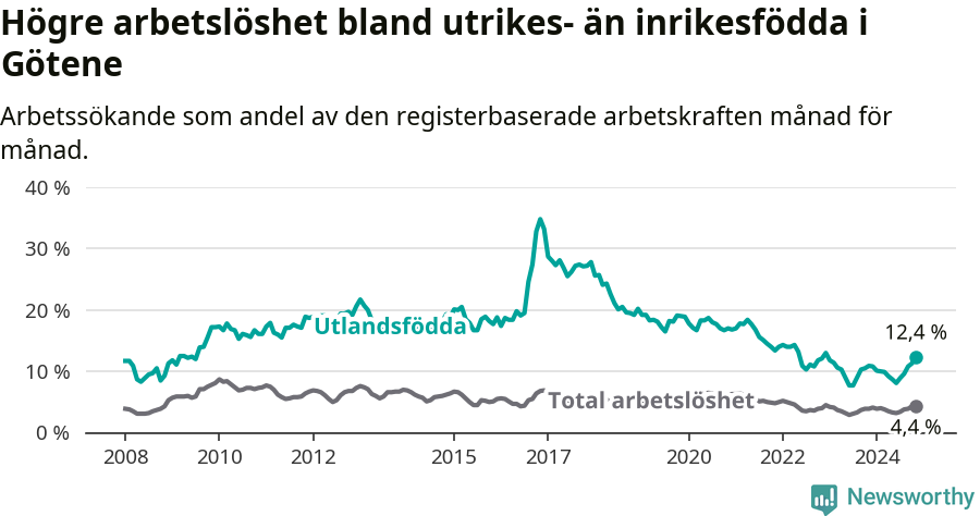Graf: Skillnad i arbetslöshet mellan utrikesfödda och hela befolkningen i Götene kommun