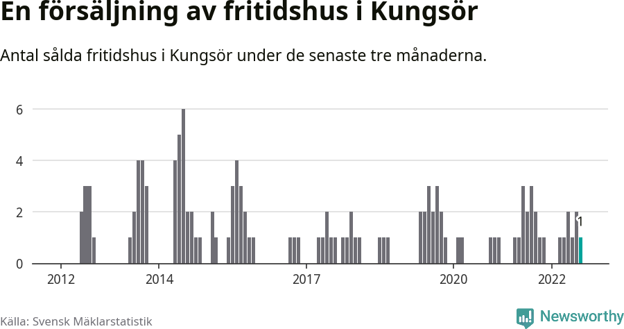 Graf: Antal sålda fritidshus i Kungsörs kommun