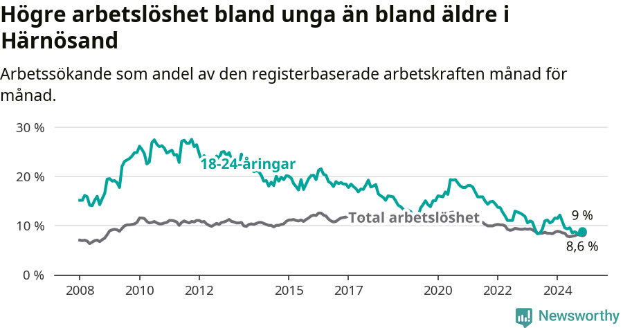 Graf: Skillnad i arbetslöshet mellan unga och hela befolkningen i Härnösands kommun