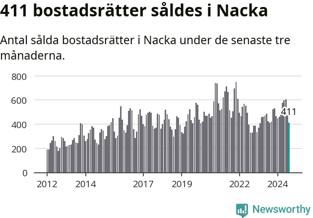 Graf: Antal sålda bostadsrätter i Nacka kommun