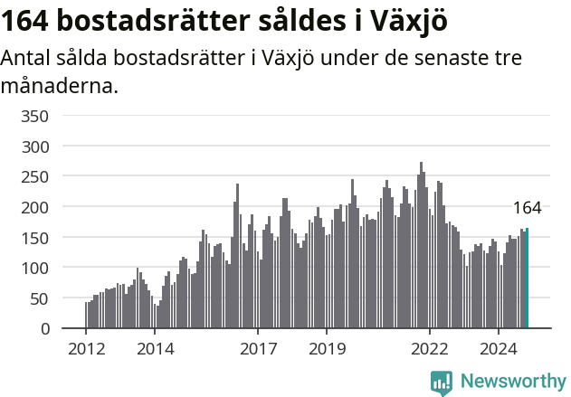 Graf: Antal sålda bostadsrätter i Växjö kommun