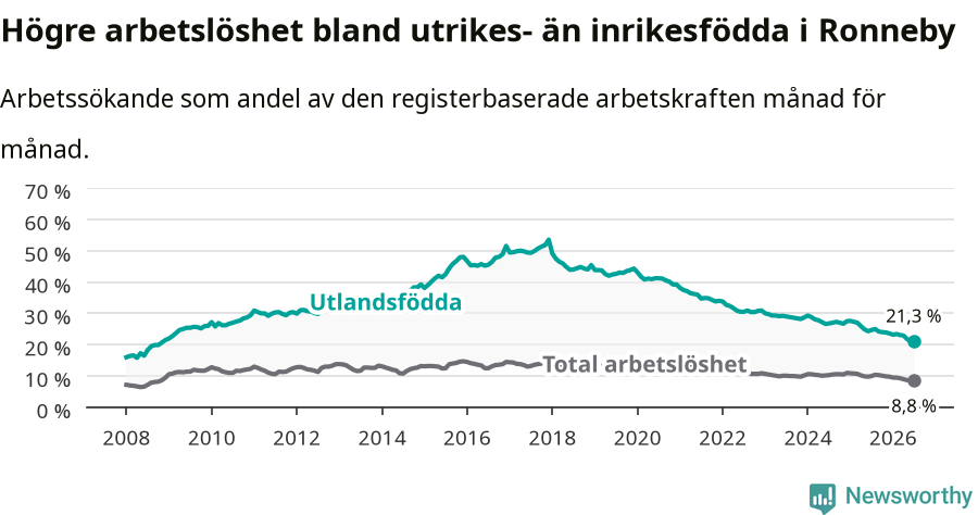 Graf: Skillnad i arbetslöshet mellan utrikesfödda och hela befolkningen i Ronneby kommun