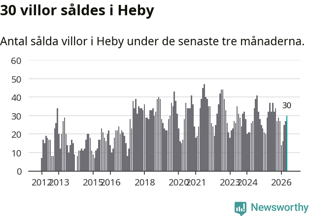 Graf: Antal sålda villor i Heby kommun