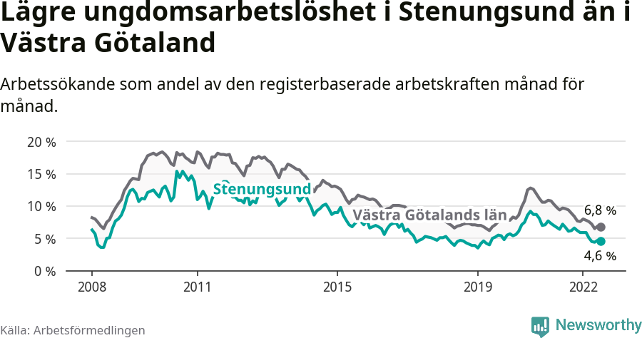 Graf: Arbetslöshet bland unga i Stenungsunds kommun och Västra Götalands län