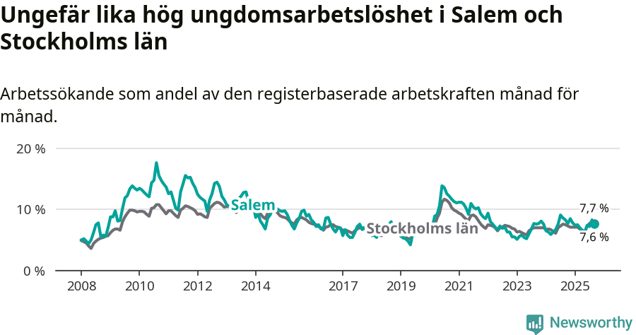 Graf: Arbetslöshet bland unga i Salems kommun och Stockholms län
