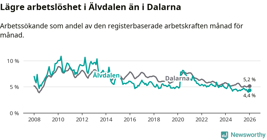 Graf: Arbetslöshet i Älvdalens kommun och Dalarnas län