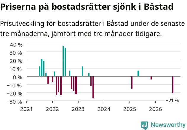 Graf: Prisutveckling för bostadsrätter i Båstads kommun