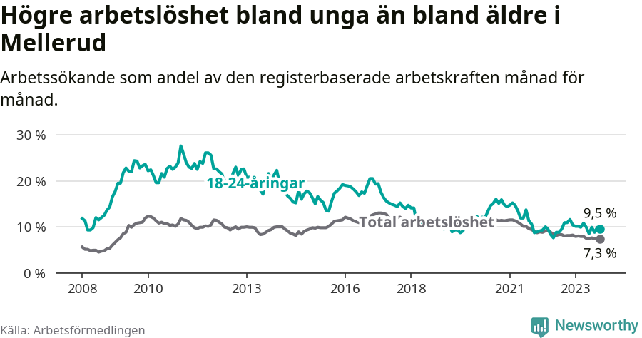 Graf: Skillnad i arbetslöshet mellan unga och hela befolkningen i Melleruds kommun