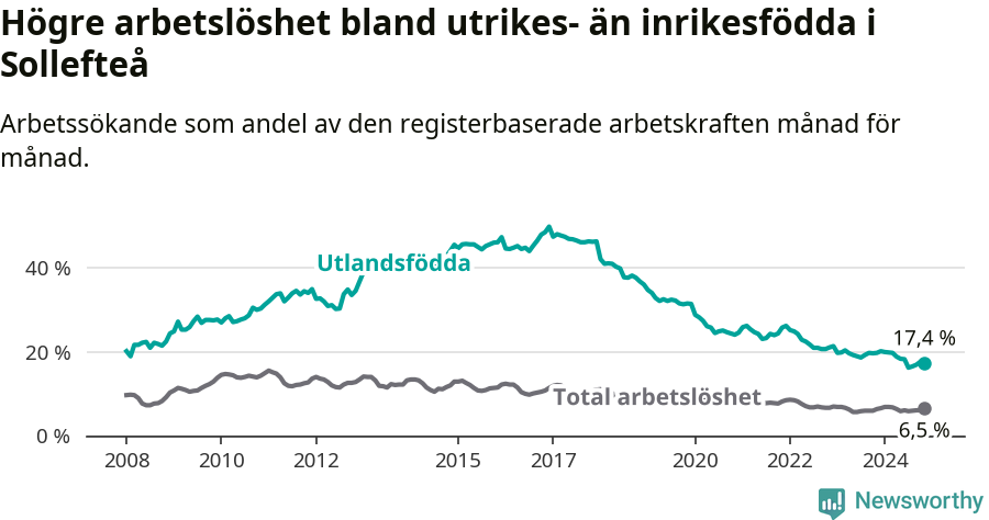 Graf: Skillnad i arbetslöshet mellan utrikesfödda och hela befolkningen i Sollefteå kommun