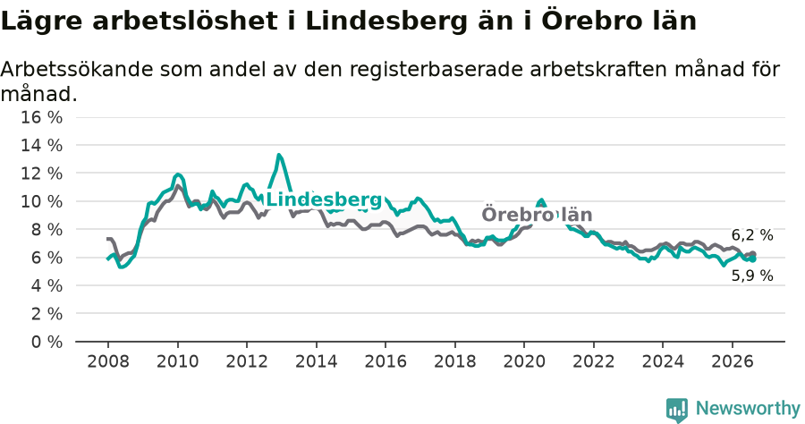 Graf: Arbetslöshet i Lindesbergs kommun och Örebro län