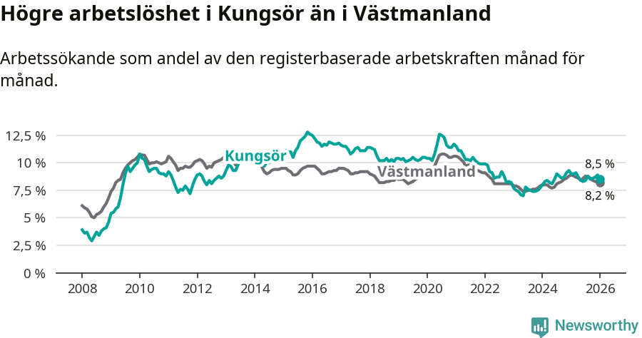 Graf: Arbetslöshet i Kungsörs kommun och Västmanlands län