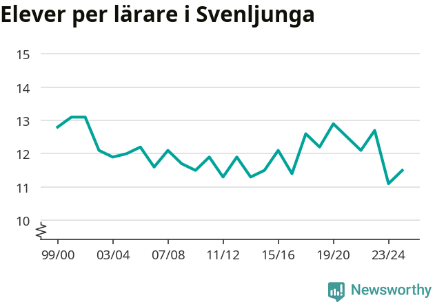Graf som visar utvecklingen över tid