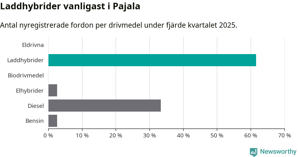 Graf: Antal nyregistrerade fordon per drivmedel