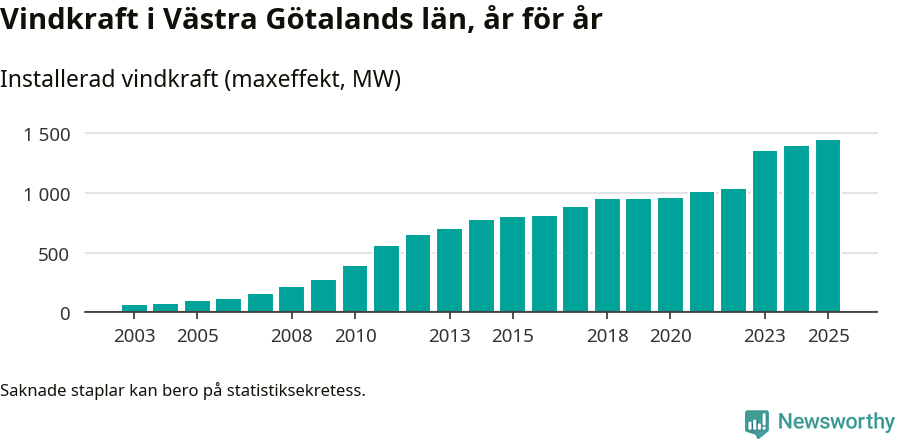 stapeldiagram som visar den totala installerade effekten från år till år.
