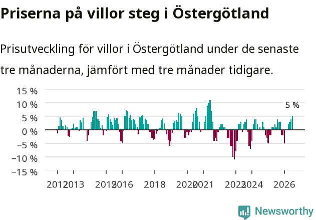 Graf: Prisutveckling för villor i Östergötlands län