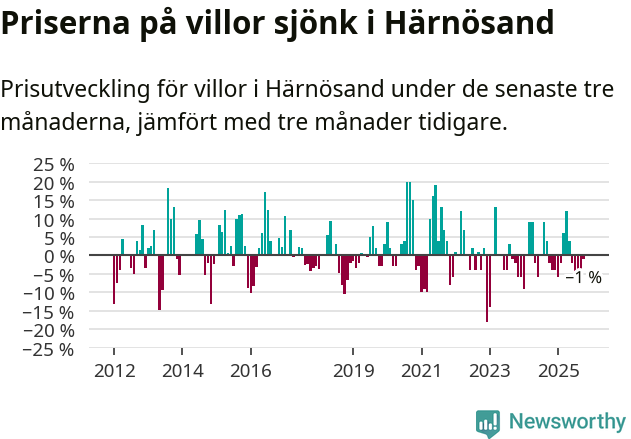 Graf: Prisutveckling för villor i Härnösands kommun