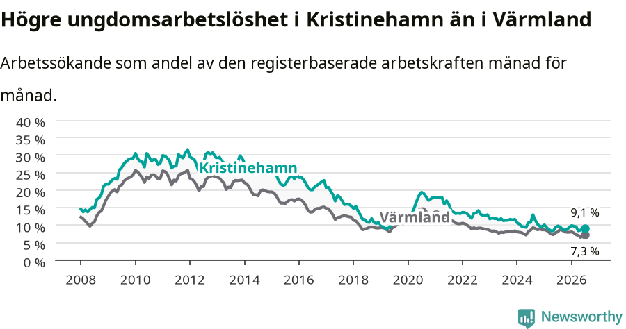 Graf: Arbetslöshet bland unga i Kristinehamns kommun och Värmlands län
