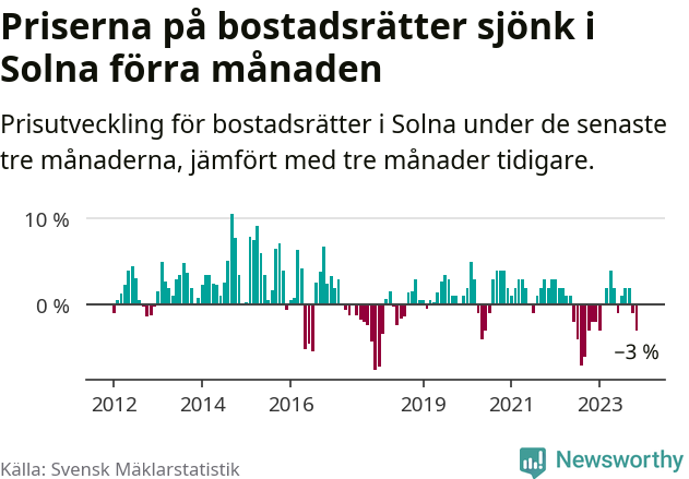 Graf: Prisutveckling för bostadsrätter i Solna kommun
