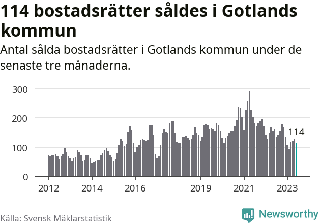Graf: Antal sålda bostadsrätter i Region Gotland