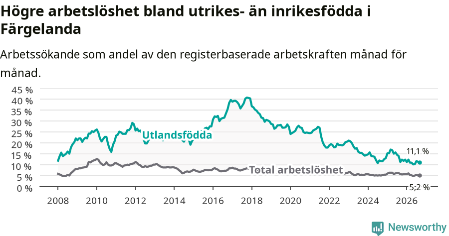Graf: Skillnad i arbetslöshet mellan utrikesfödda och hela befolkningen i Färgelanda kommun