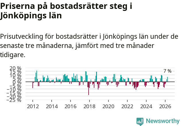 Graf: Prisutveckling för bostadsrätter i Jönköpings län