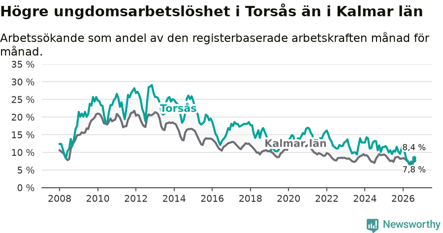Graf: Arbetslöshet bland unga i Torsås kommun och Kalmar län