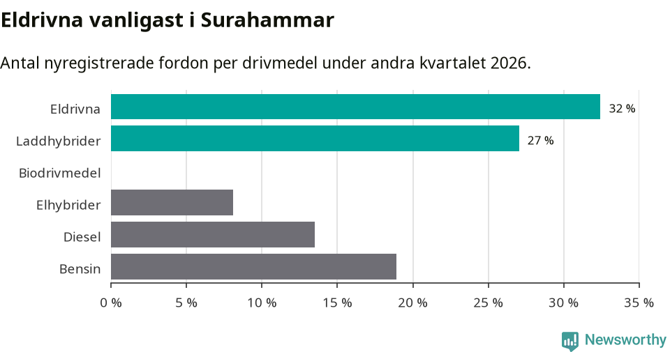Graf: Antal nyregistrerade fordon per drivmedel