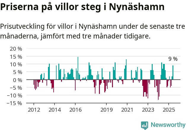 Graf: Prisutveckling för villor i Nynäshamns kommun
