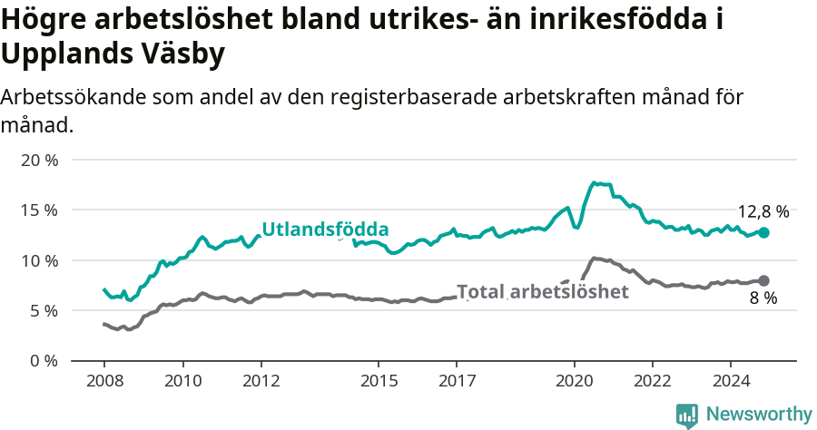 Graf: Skillnad i arbetslöshet mellan utrikesfödda och hela befolkningen i Upplands Väsby kommun