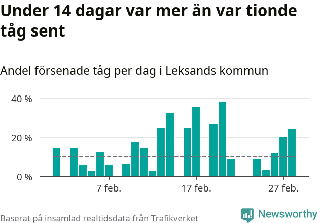 Stapeldiagram över andel försenade tåg per dag