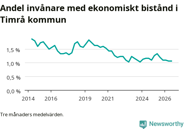 Graf över andelen biståndstagare per tremånadersperiod