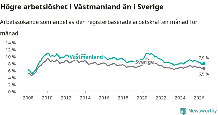 Graf: Arbetslöshet i Västmanlands län och Sverige