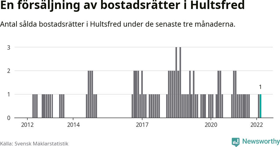 Graf: Antal sålda bostadsrätter i Hultsfreds kommun