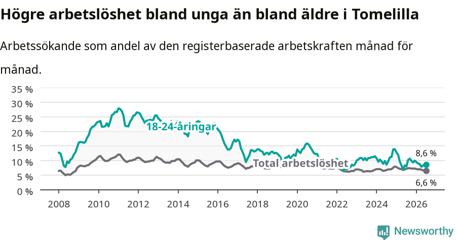 Graf: Skillnad i arbetslöshet mellan unga och hela befolkningen i Tomelilla kommun