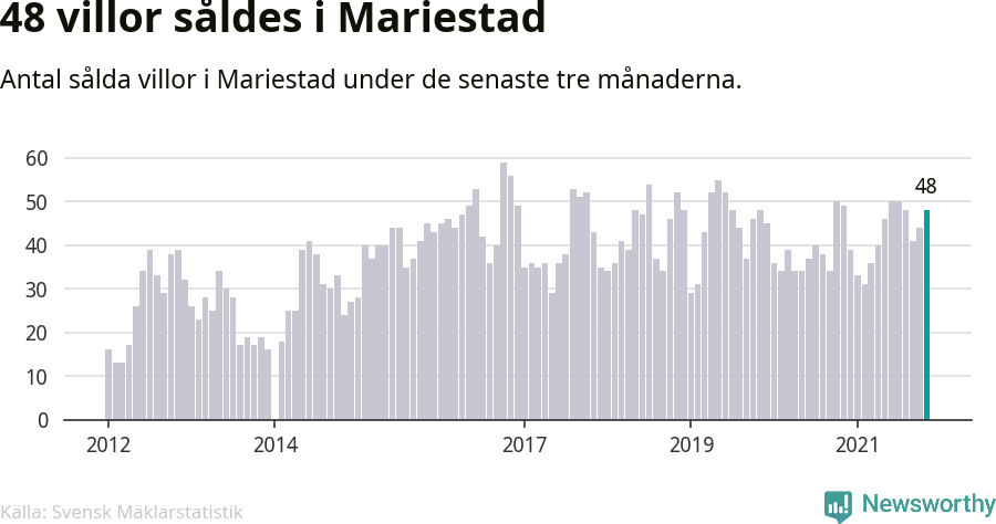 Graf: Antal sålda villor i Mariestads kommun