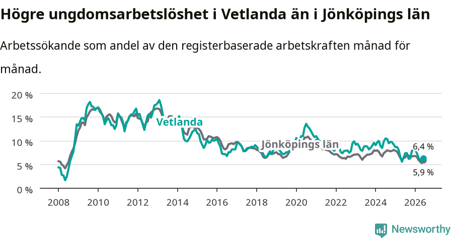 Graf: Arbetslöshet bland unga i Vetlanda kommun och Jönköpings län