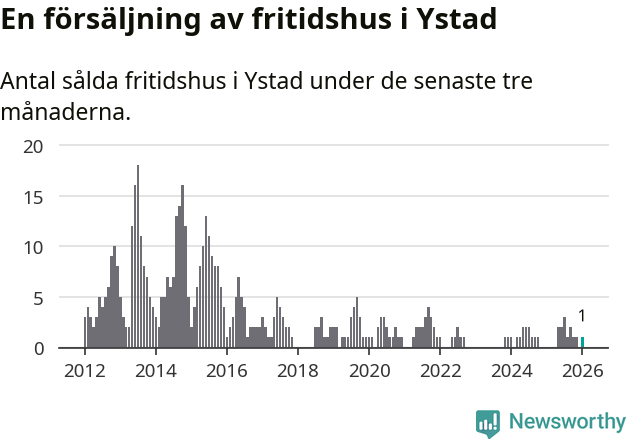 Graf: Antal sålda fritidshus i Ystads kommun