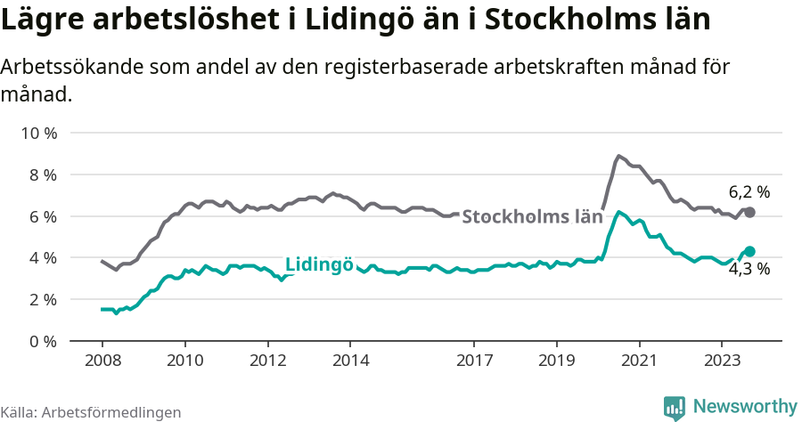 Graf: Arbetslöshet i Lidingö kommun och Stockholms län