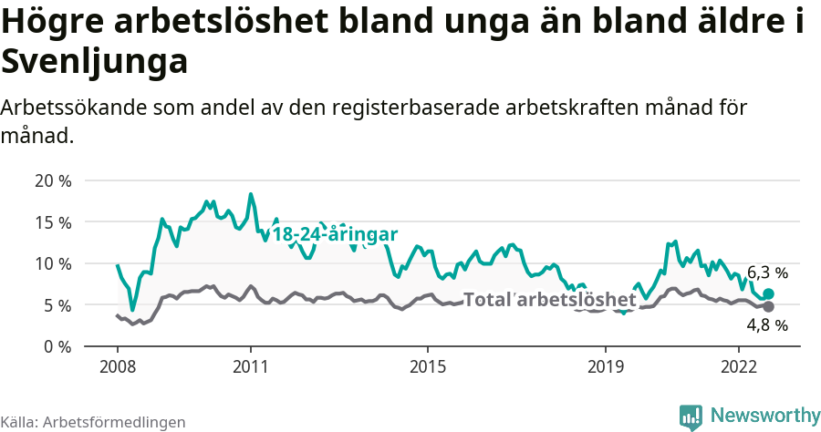 Graf: Skillnad i arbetslöshet mellan unga och hela befolkningen i Svenljunga kommun