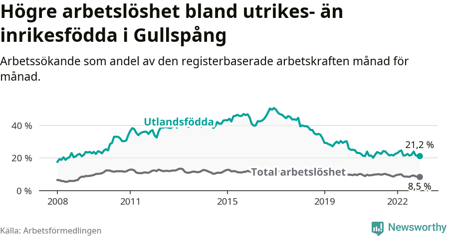 Graf: Skillnad i arbetslöshet mellan utrikesfödda och hela befolkningen i Gullspångs kommun